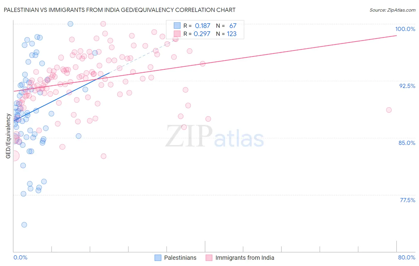 Palestinian vs Immigrants from India GED/Equivalency