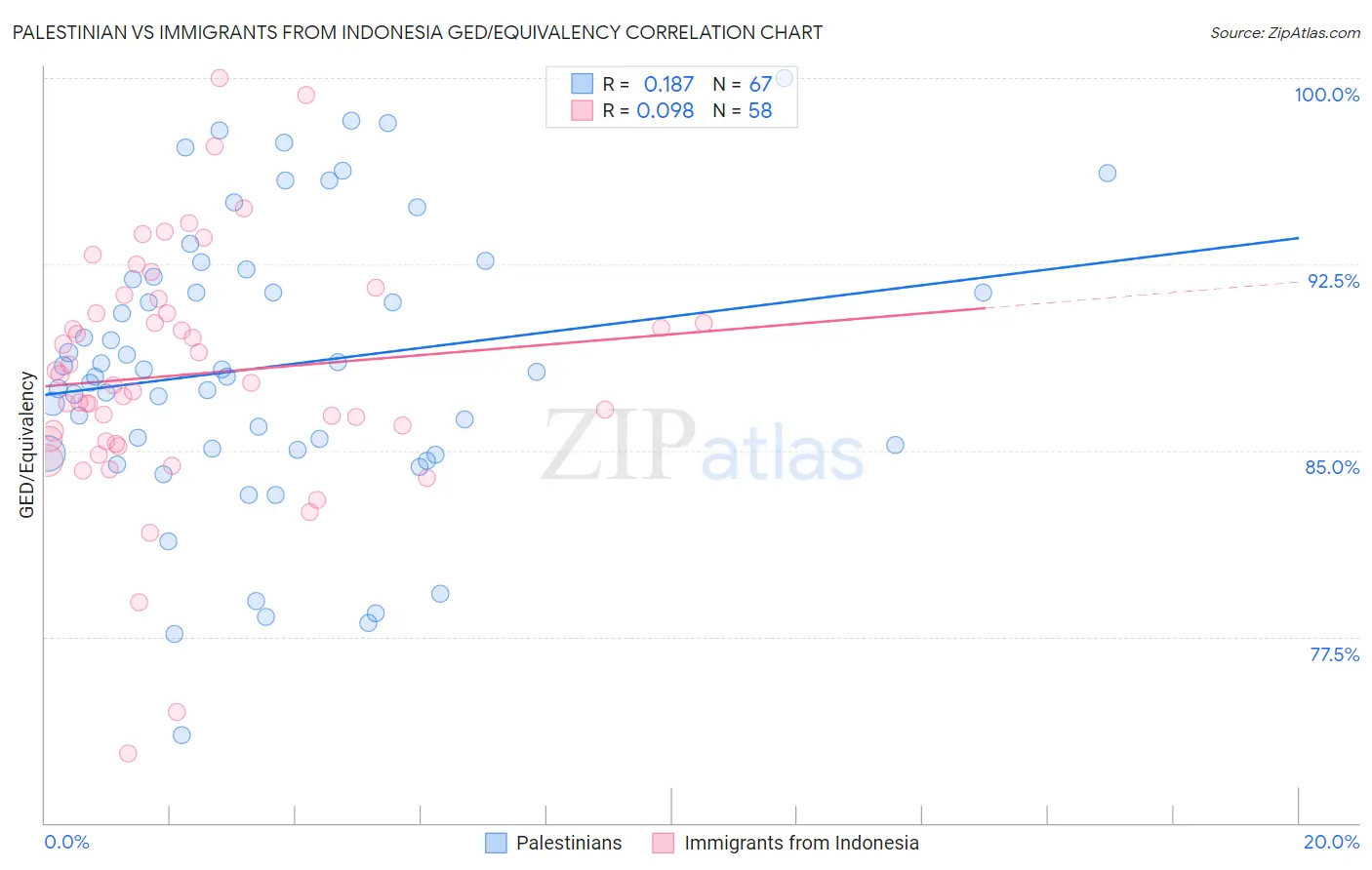 Palestinian vs Immigrants from Indonesia GED/Equivalency