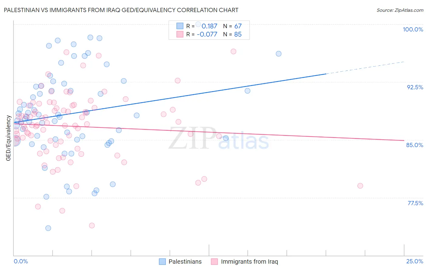 Palestinian vs Immigrants from Iraq GED/Equivalency