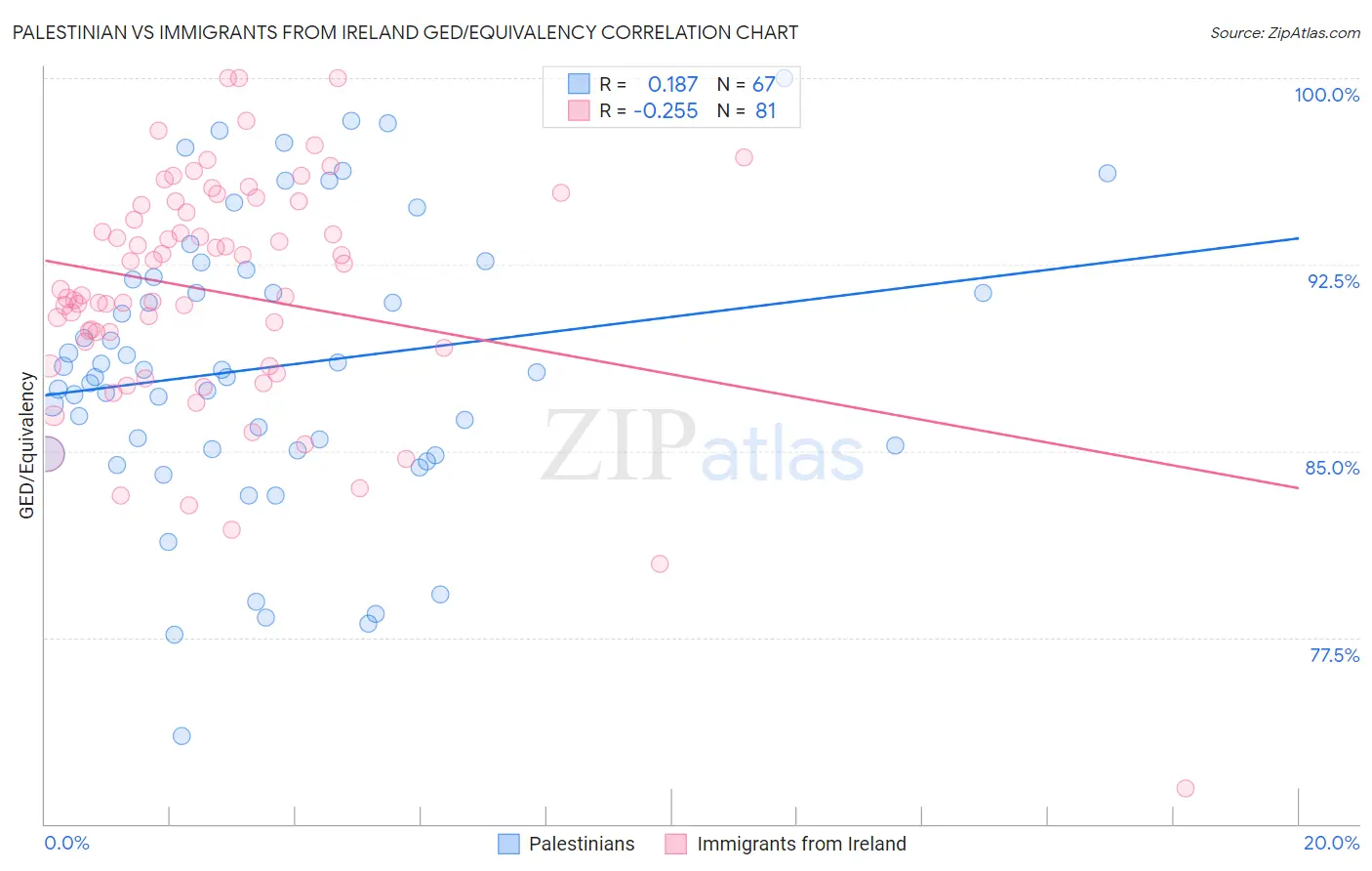 Palestinian vs Immigrants from Ireland GED/Equivalency