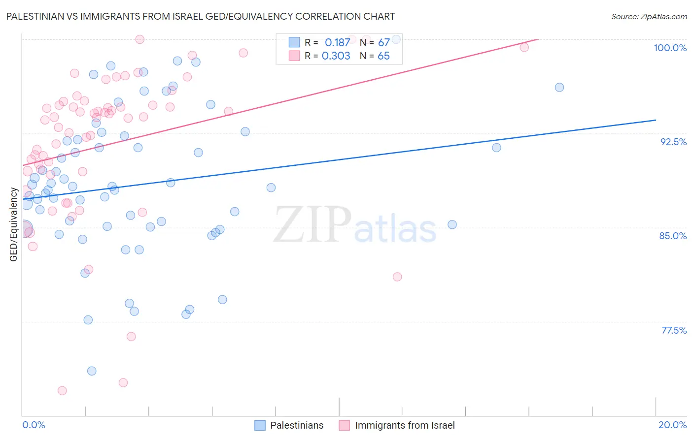 Palestinian vs Immigrants from Israel GED/Equivalency