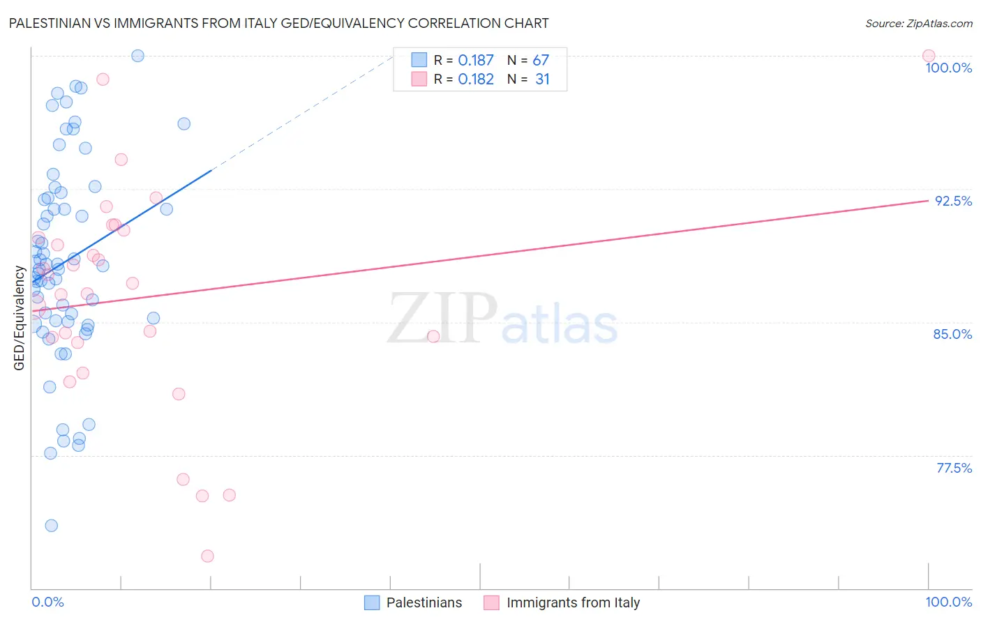 Palestinian vs Immigrants from Italy GED/Equivalency