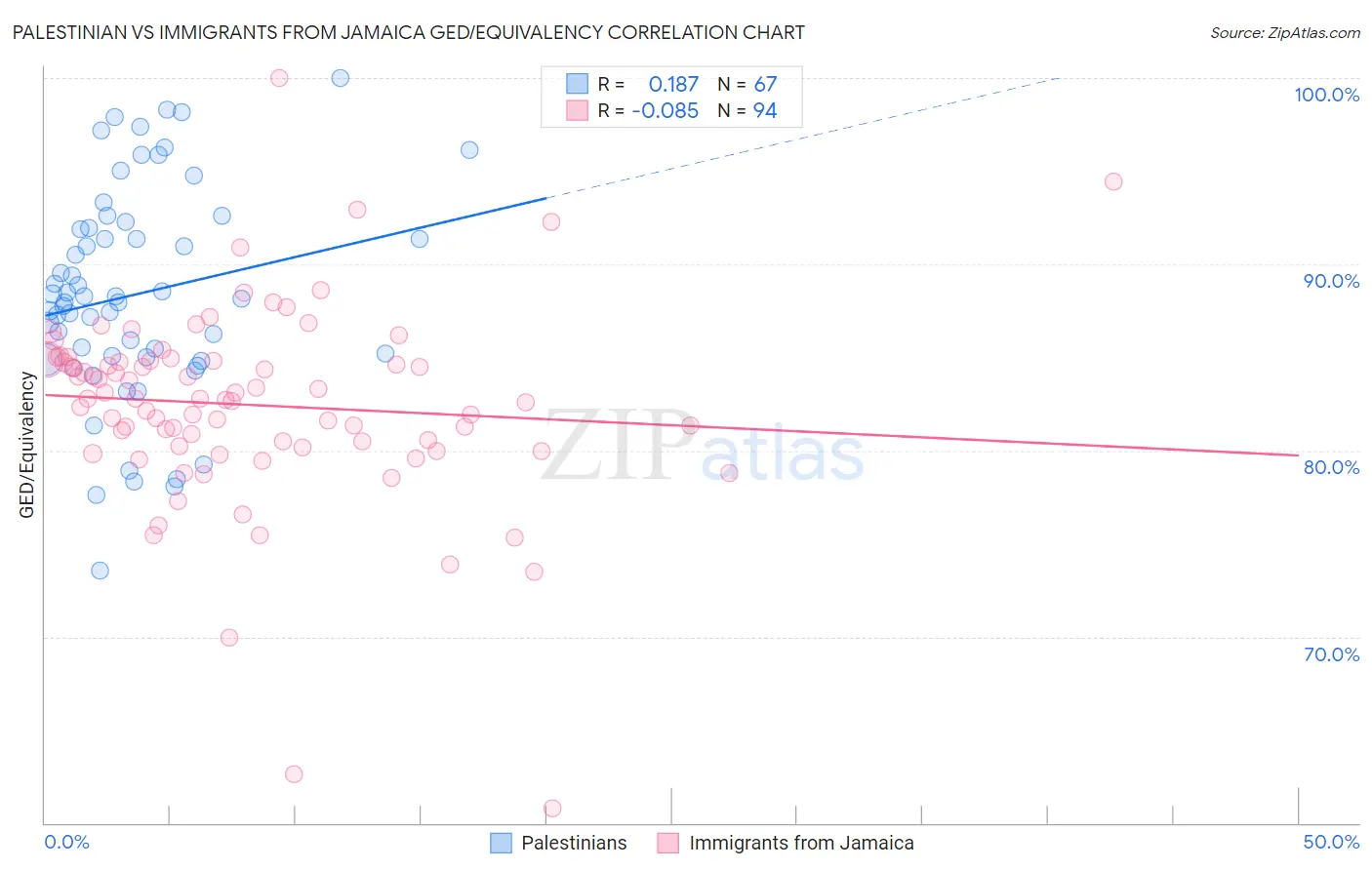 Palestinian vs Immigrants from Jamaica GED/Equivalency