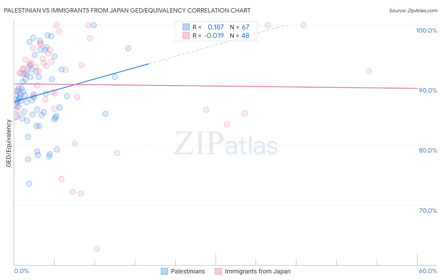 Palestinian vs Immigrants from Japan GED/Equivalency