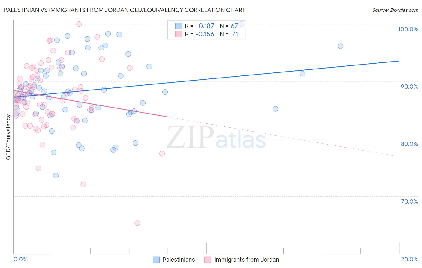 Palestinian vs Immigrants from Jordan GED/Equivalency