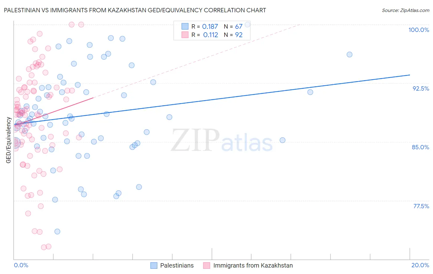 Palestinian vs Immigrants from Kazakhstan GED/Equivalency