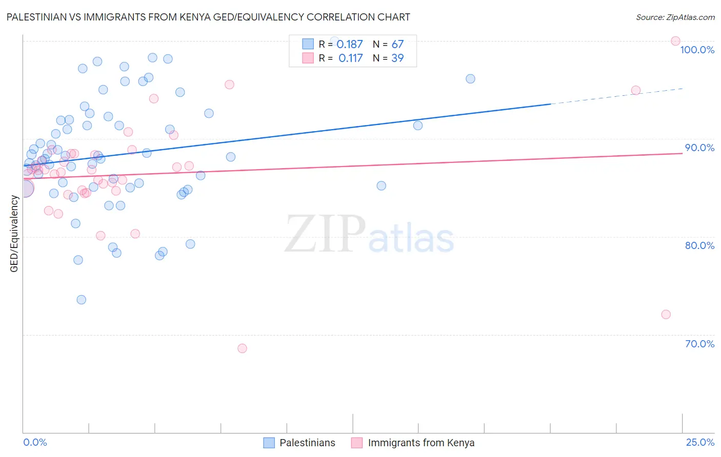 Palestinian vs Immigrants from Kenya GED/Equivalency