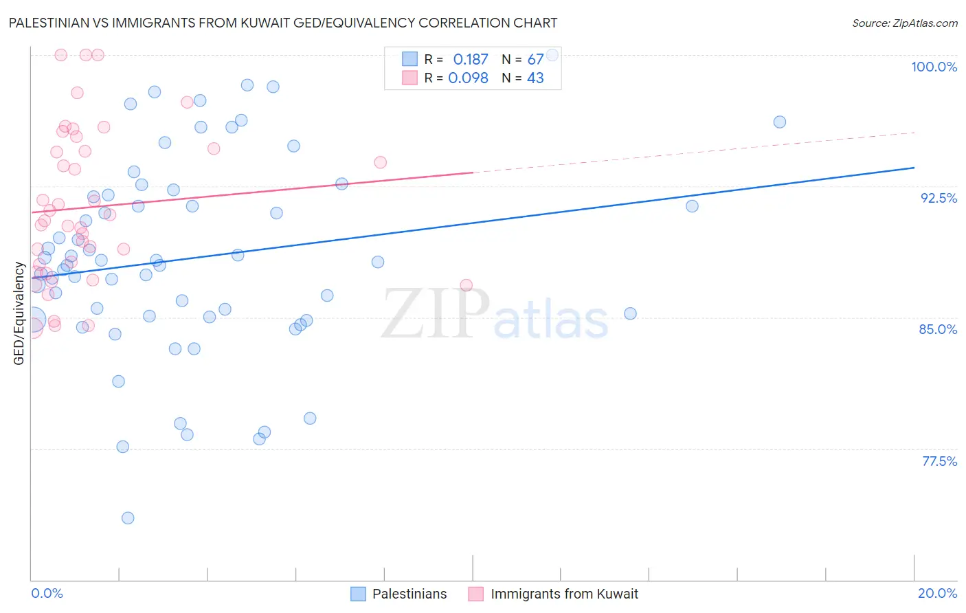 Palestinian vs Immigrants from Kuwait GED/Equivalency