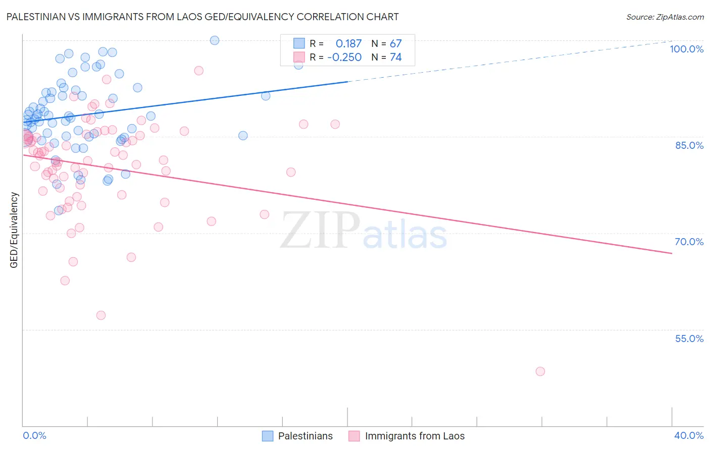 Palestinian vs Immigrants from Laos GED/Equivalency