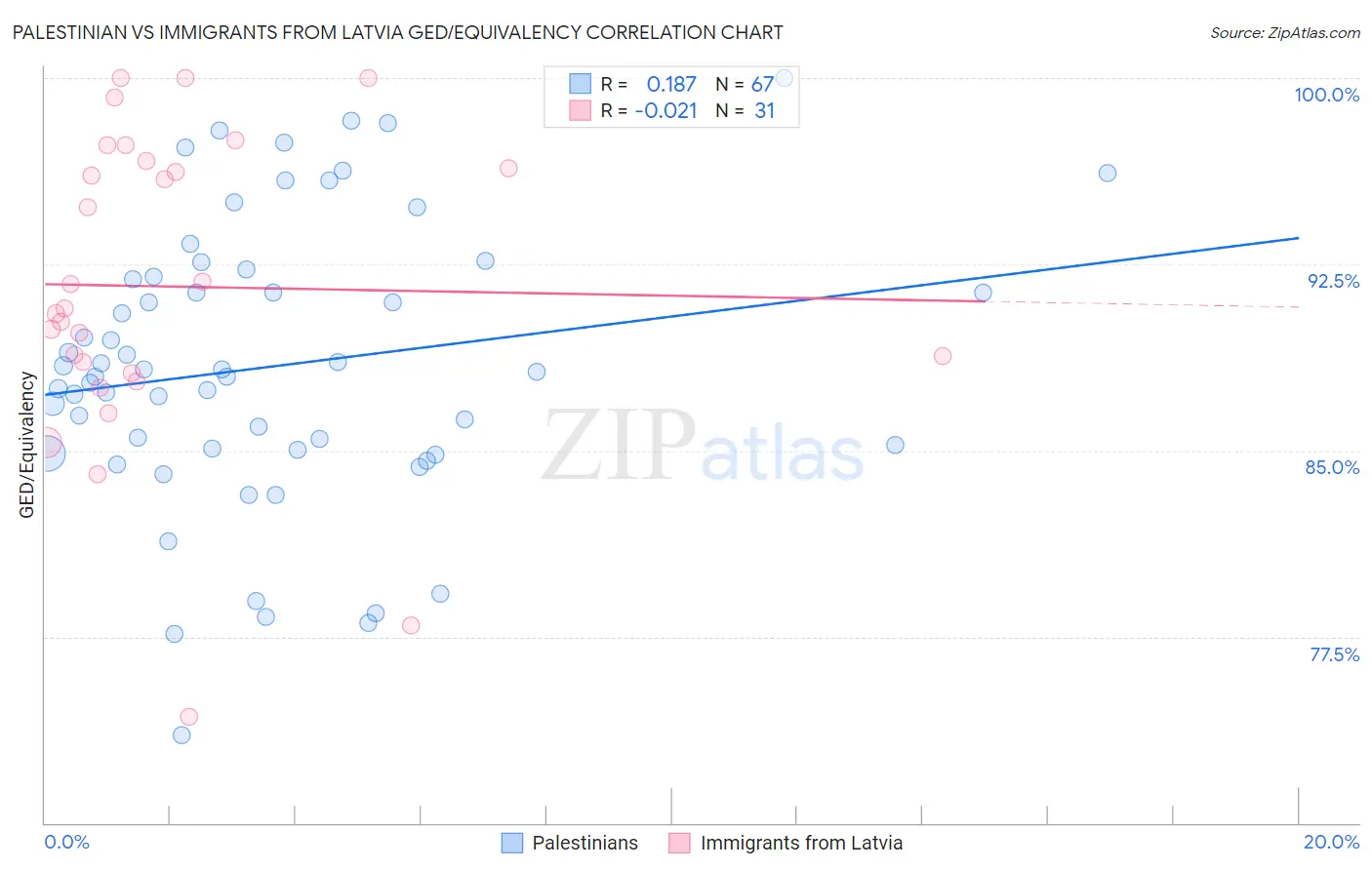 Palestinian vs Immigrants from Latvia GED/Equivalency
