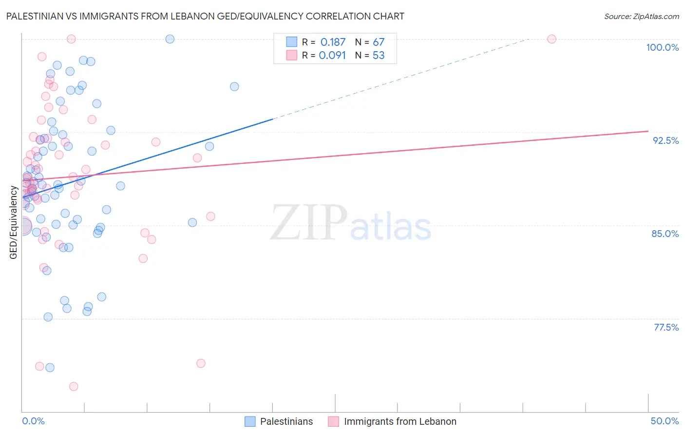 Palestinian vs Immigrants from Lebanon GED/Equivalency