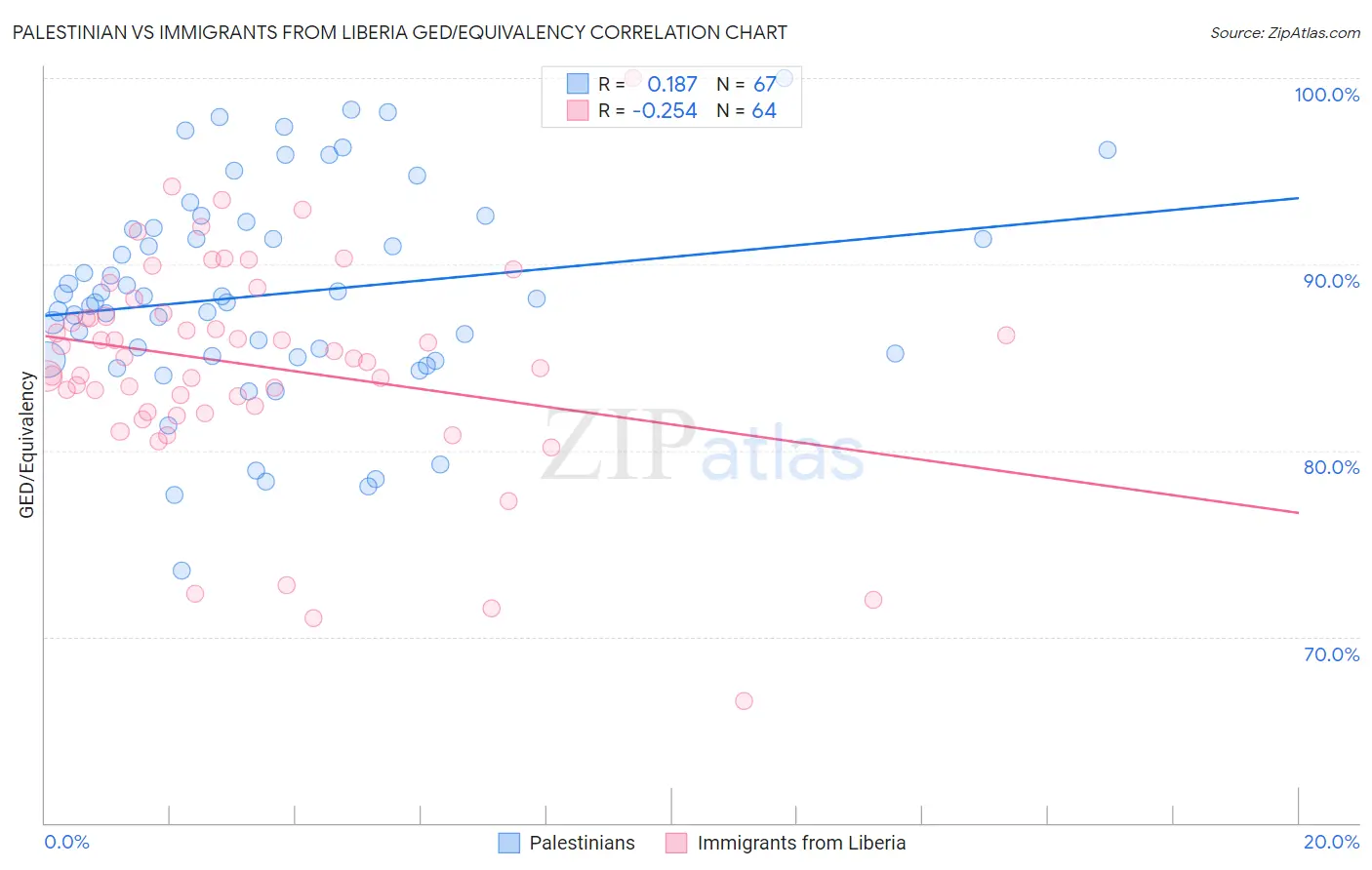 Palestinian vs Immigrants from Liberia GED/Equivalency