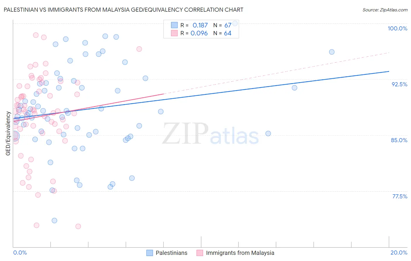 Palestinian vs Immigrants from Malaysia GED/Equivalency