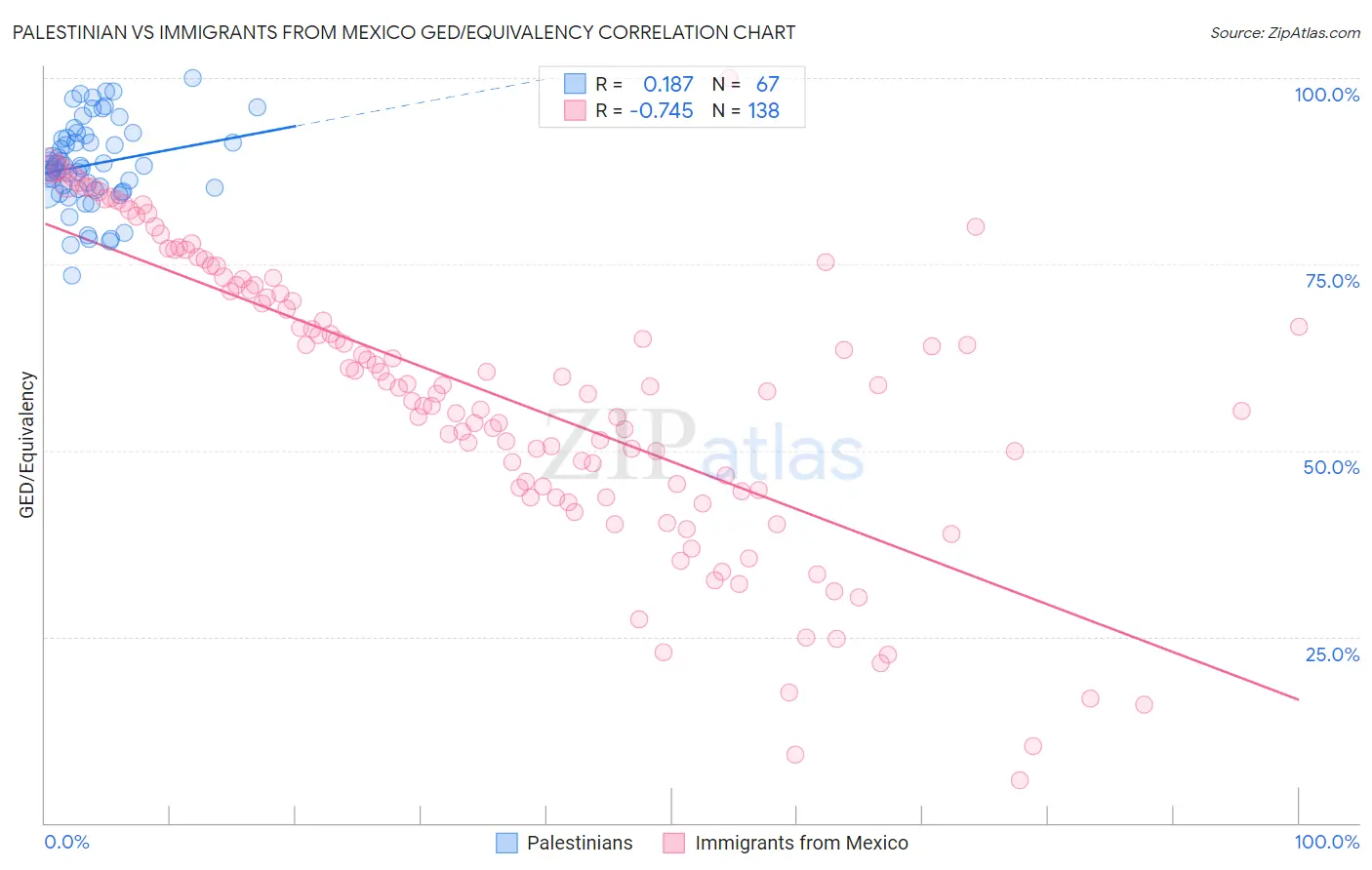 Palestinian vs Immigrants from Mexico GED/Equivalency