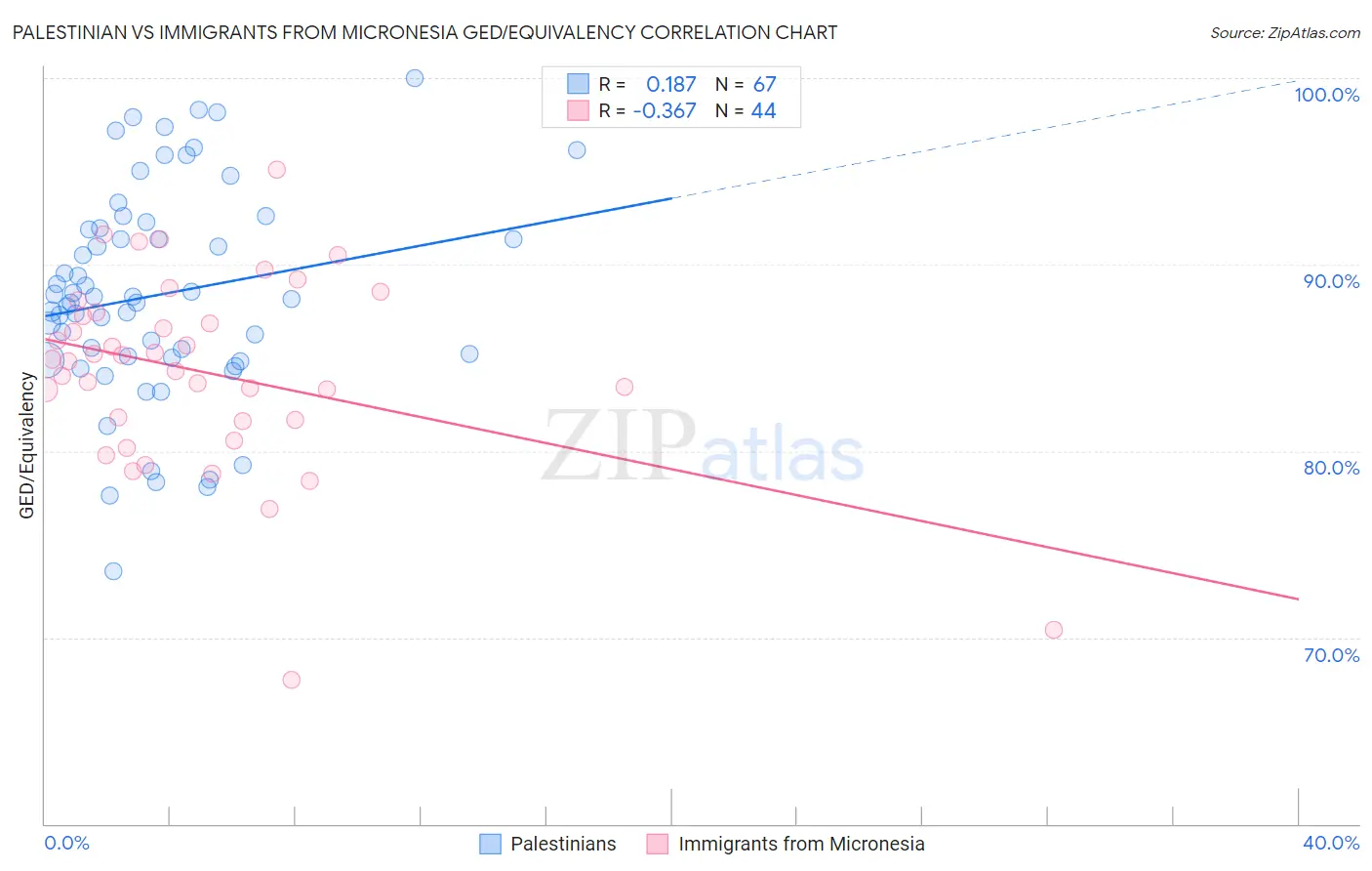 Palestinian vs Immigrants from Micronesia GED/Equivalency