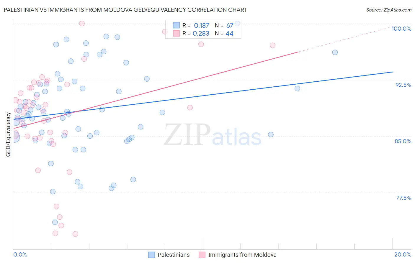 Palestinian vs Immigrants from Moldova GED/Equivalency