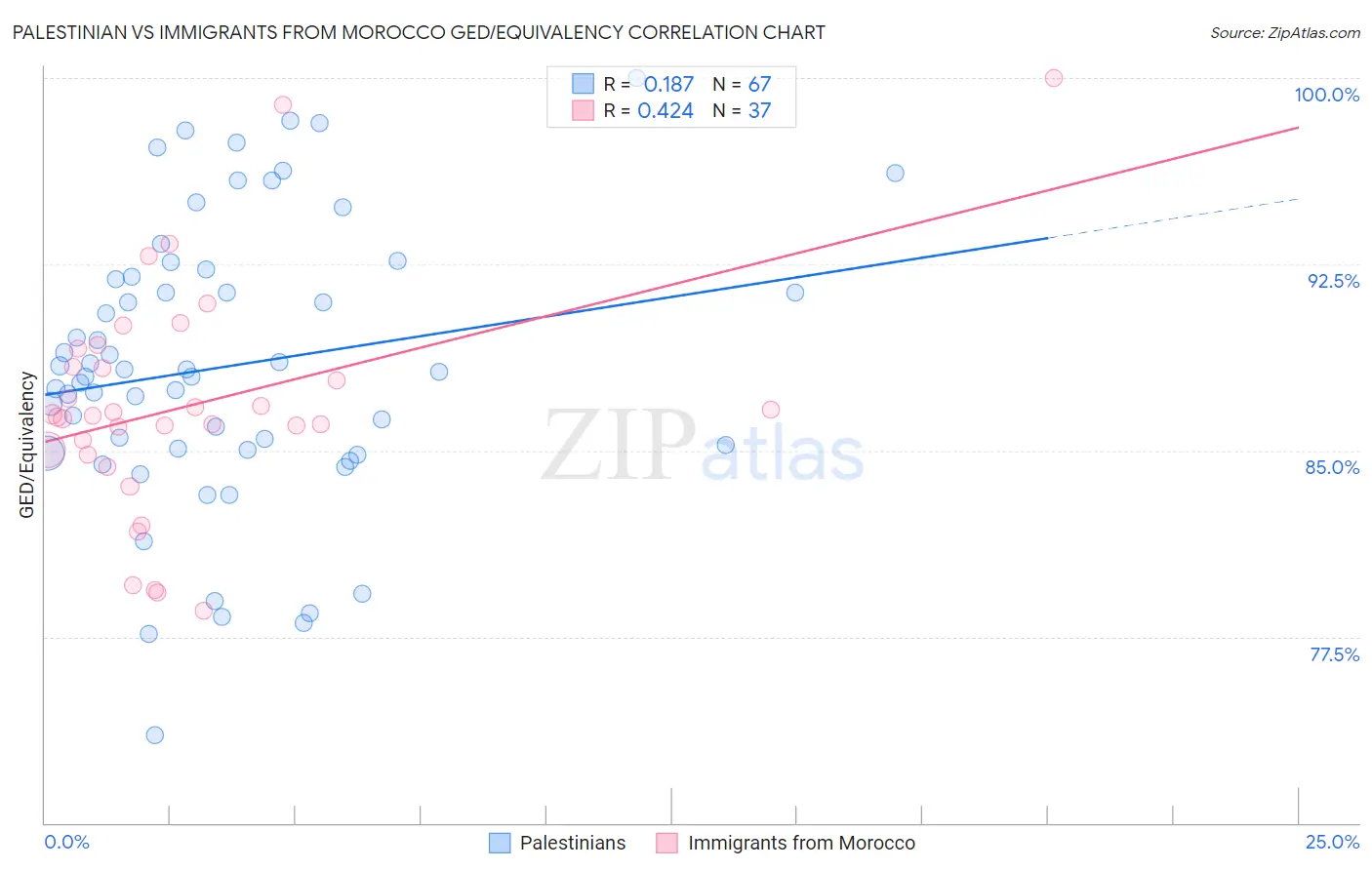 Palestinian vs Immigrants from Morocco GED/Equivalency