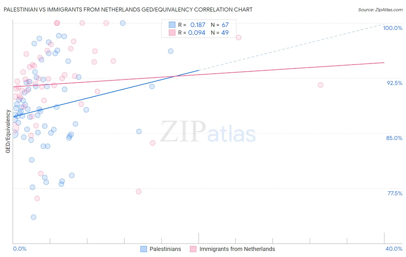 Palestinian vs Immigrants from Netherlands GED/Equivalency