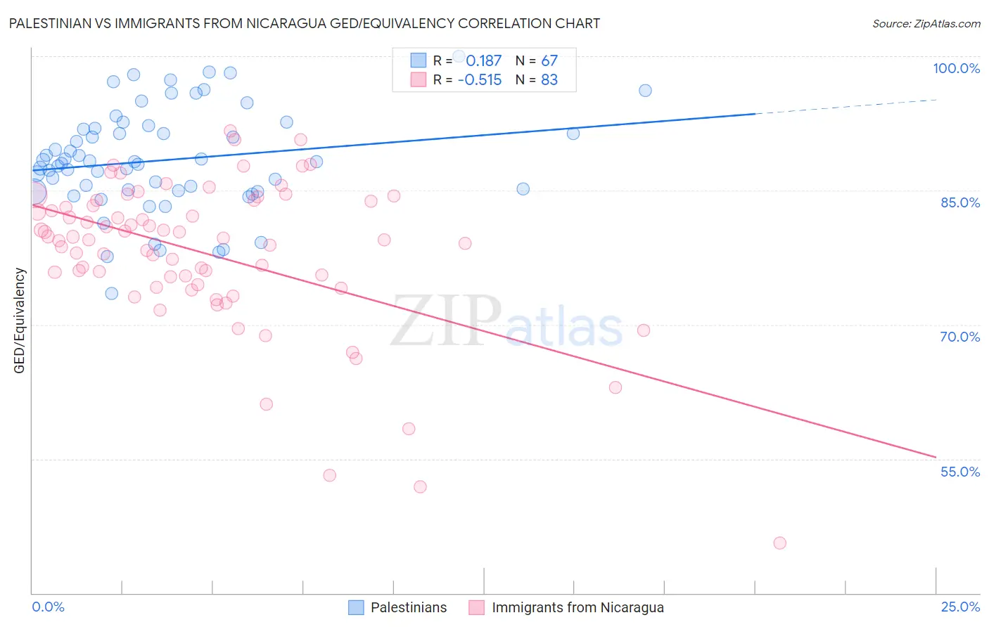 Palestinian vs Immigrants from Nicaragua GED/Equivalency
