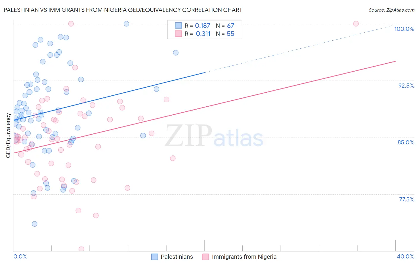 Palestinian vs Immigrants from Nigeria GED/Equivalency