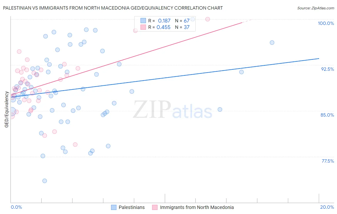 Palestinian vs Immigrants from North Macedonia GED/Equivalency