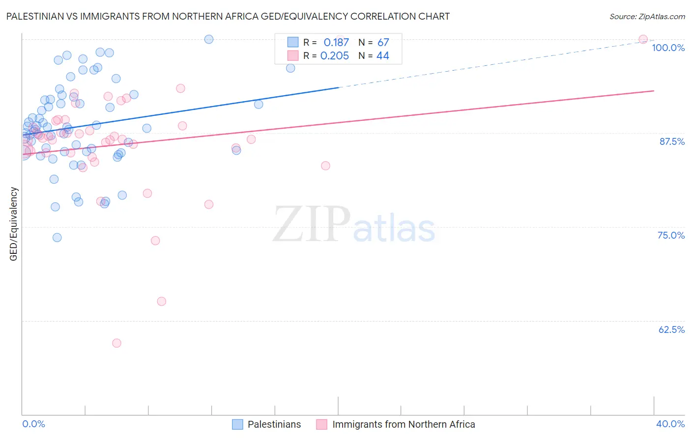 Palestinian vs Immigrants from Northern Africa GED/Equivalency