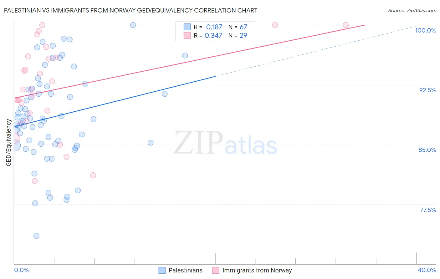 Palestinian vs Immigrants from Norway GED/Equivalency
