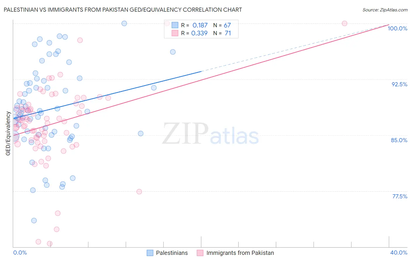 Palestinian vs Immigrants from Pakistan GED/Equivalency