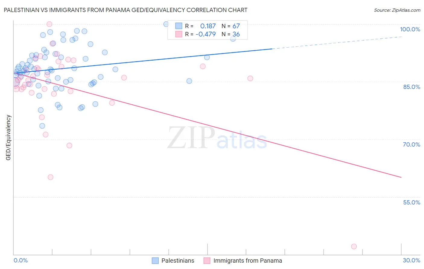 Palestinian vs Immigrants from Panama GED/Equivalency