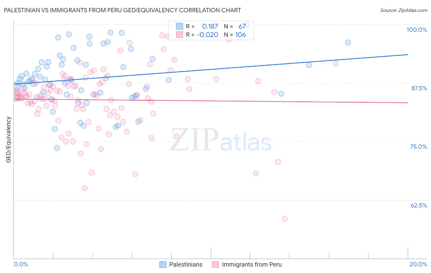 Palestinian vs Immigrants from Peru GED/Equivalency