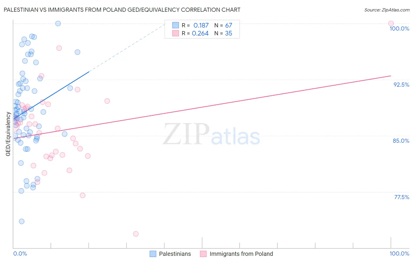 Palestinian vs Immigrants from Poland GED/Equivalency