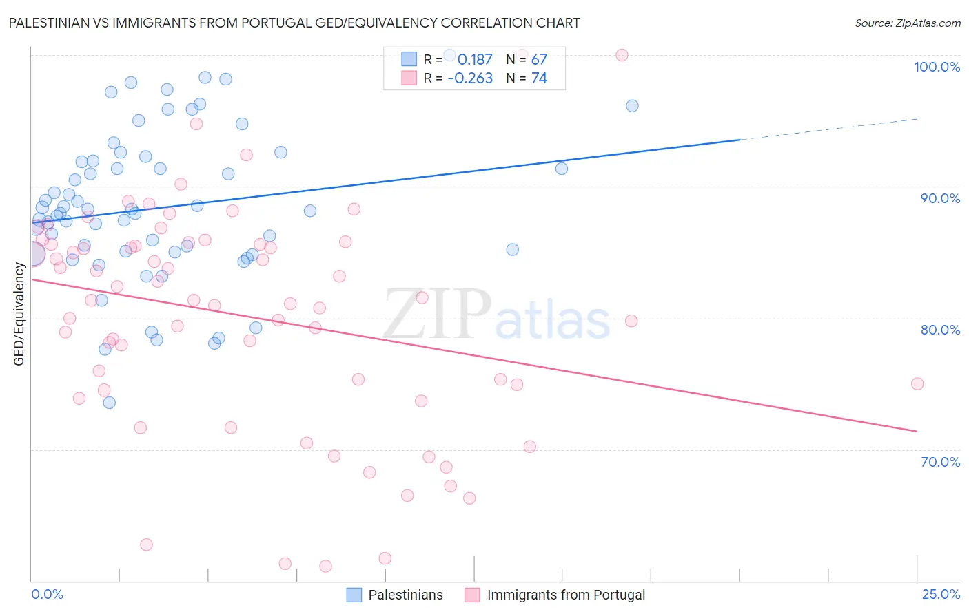 Palestinian vs Immigrants from Portugal GED/Equivalency