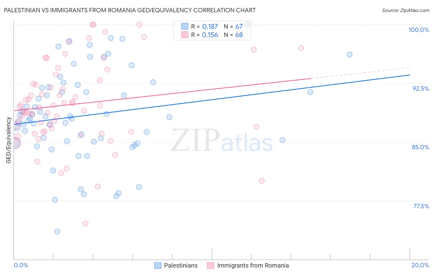 Palestinian vs Immigrants from Romania GED/Equivalency