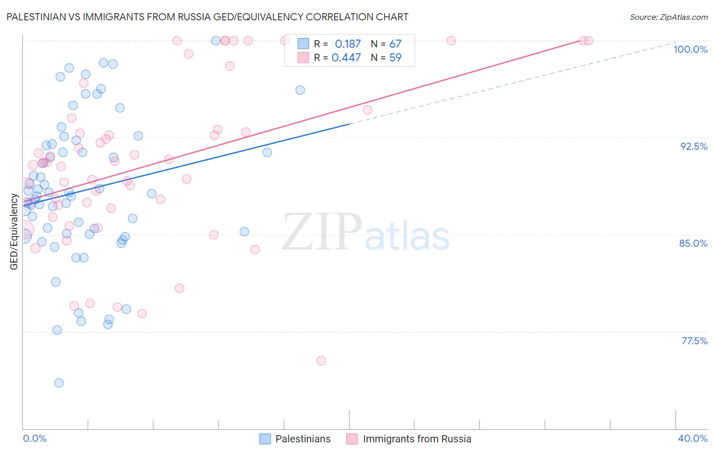 Palestinian vs Immigrants from Russia GED/Equivalency