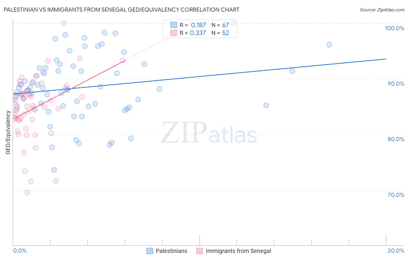 Palestinian vs Immigrants from Senegal GED/Equivalency