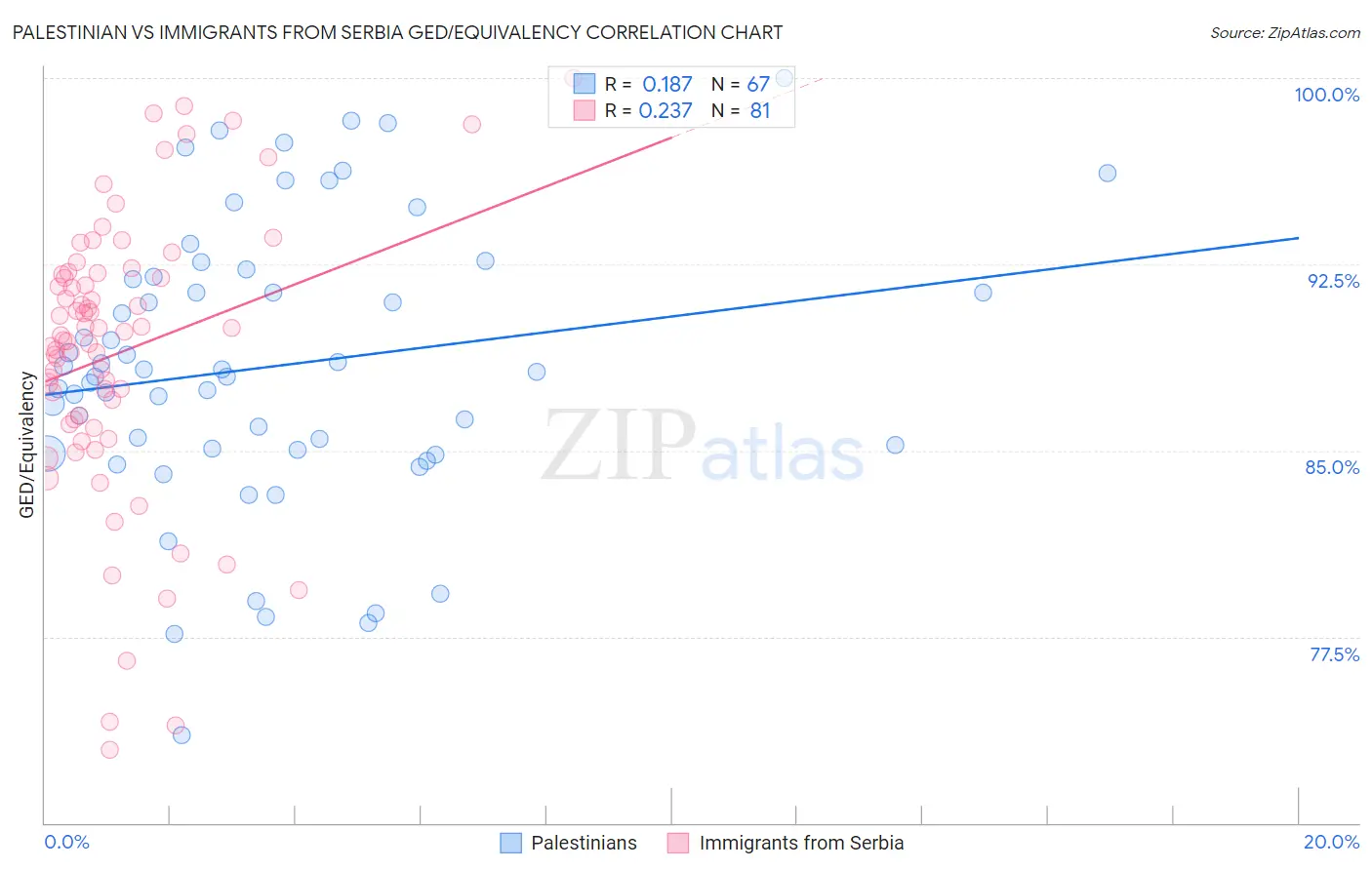 Palestinian vs Immigrants from Serbia GED/Equivalency
