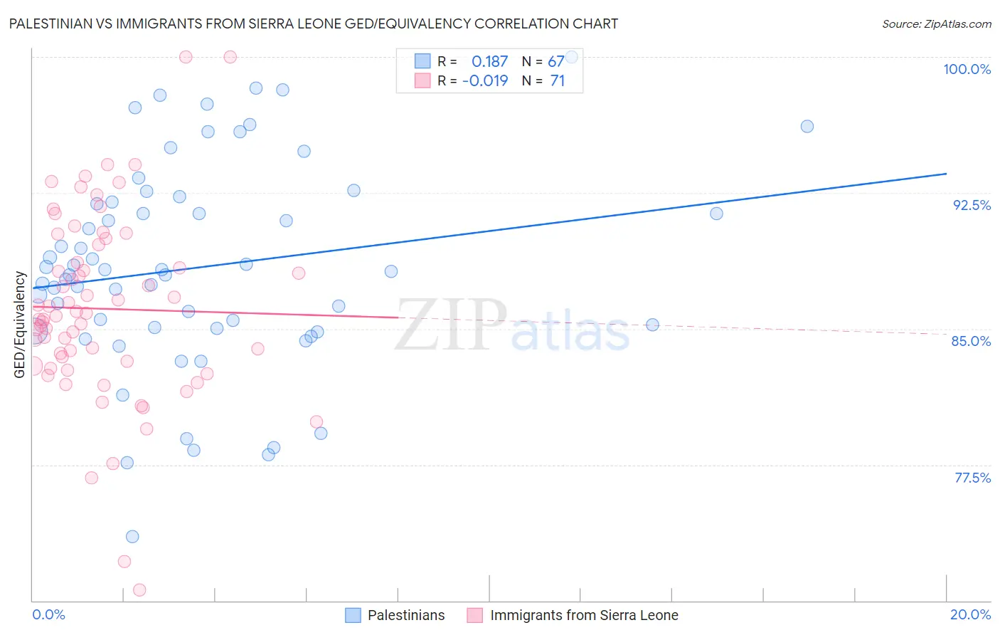 Palestinian vs Immigrants from Sierra Leone GED/Equivalency
