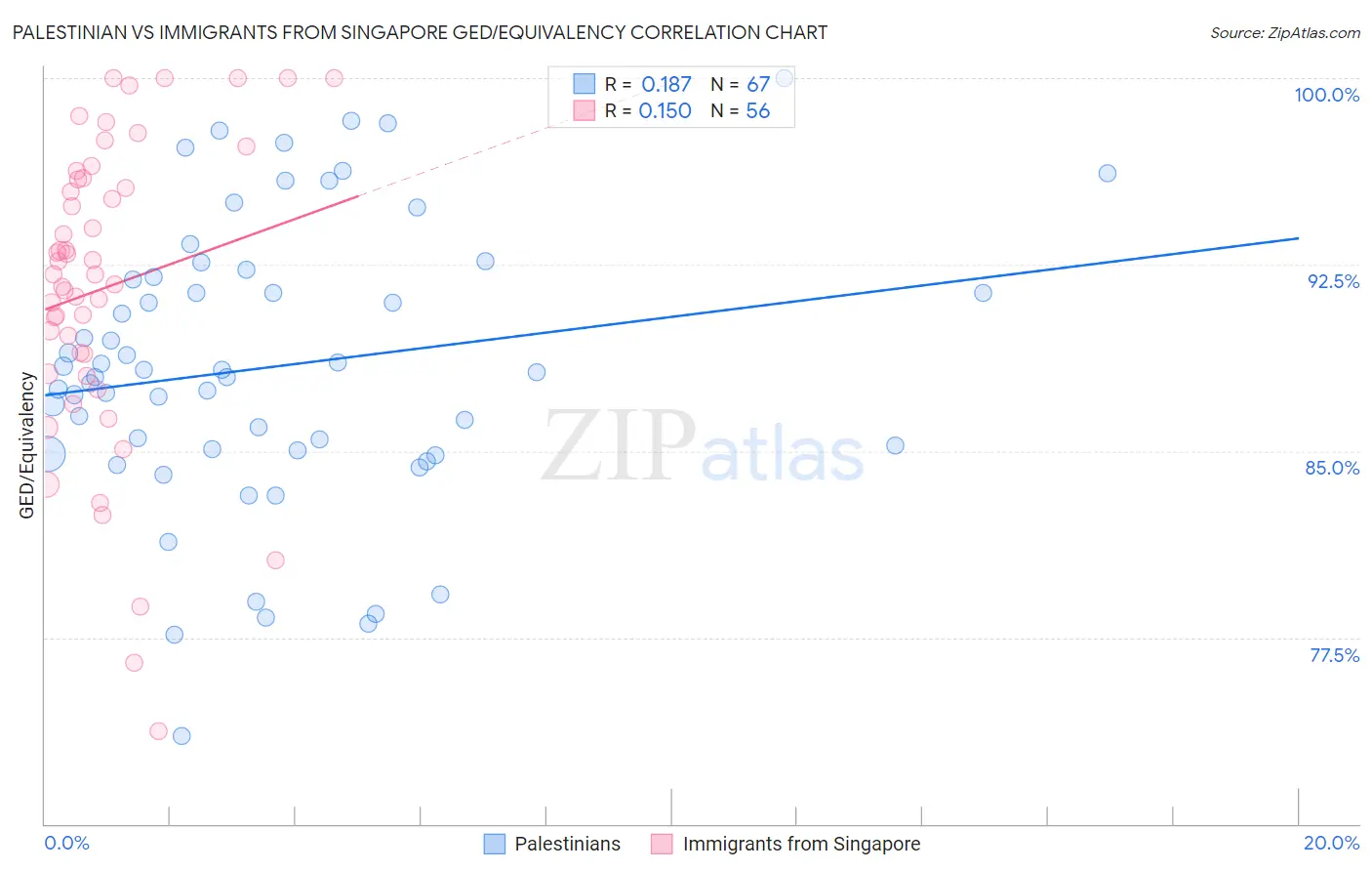 Palestinian vs Immigrants from Singapore GED/Equivalency