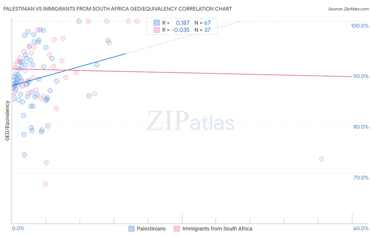 Palestinian vs Immigrants from South Africa GED/Equivalency