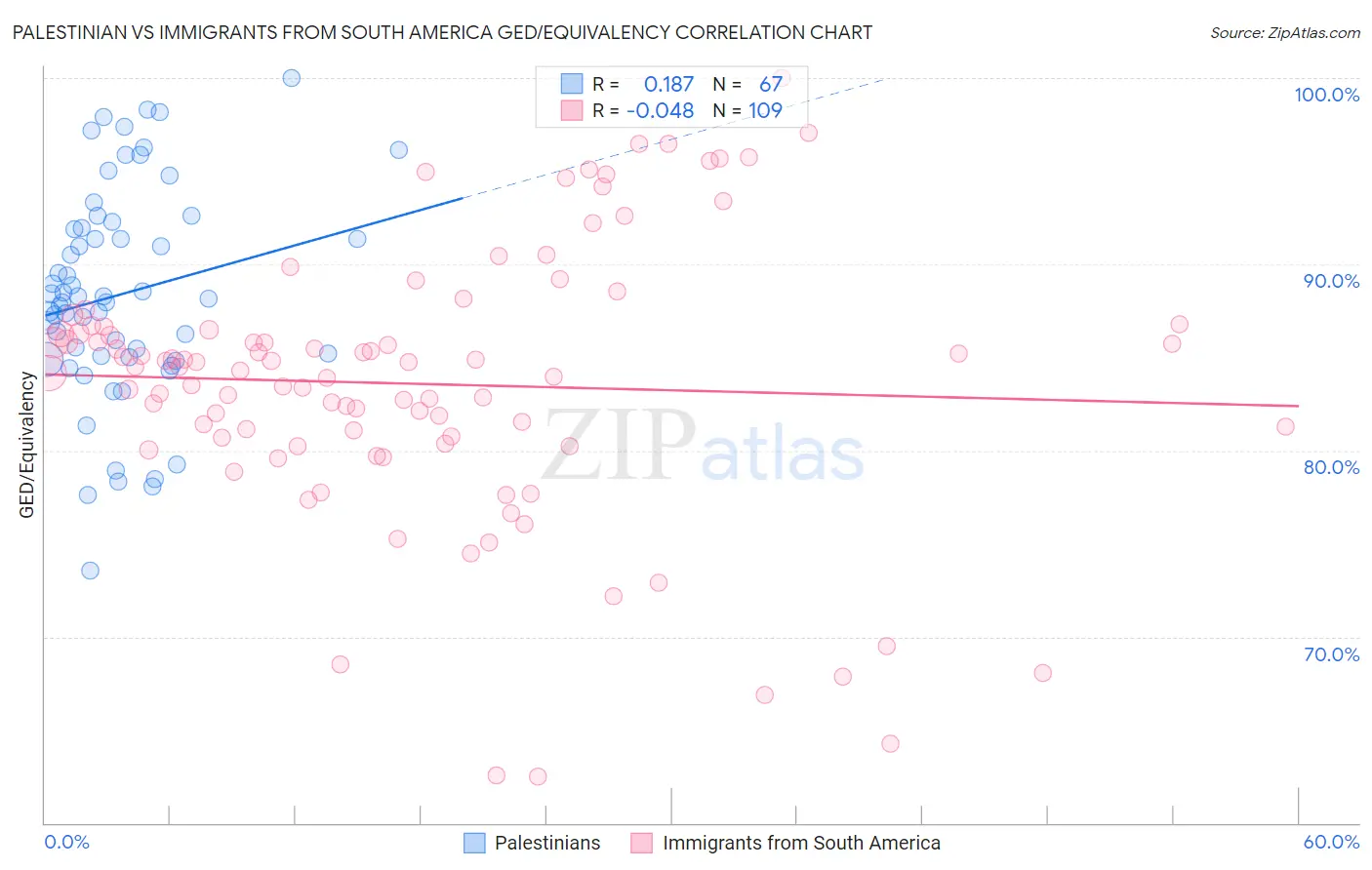 Palestinian vs Immigrants from South America GED/Equivalency