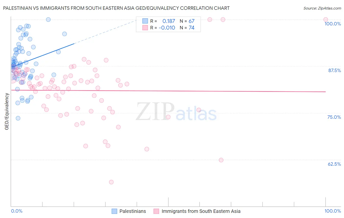 Palestinian vs Immigrants from South Eastern Asia GED/Equivalency