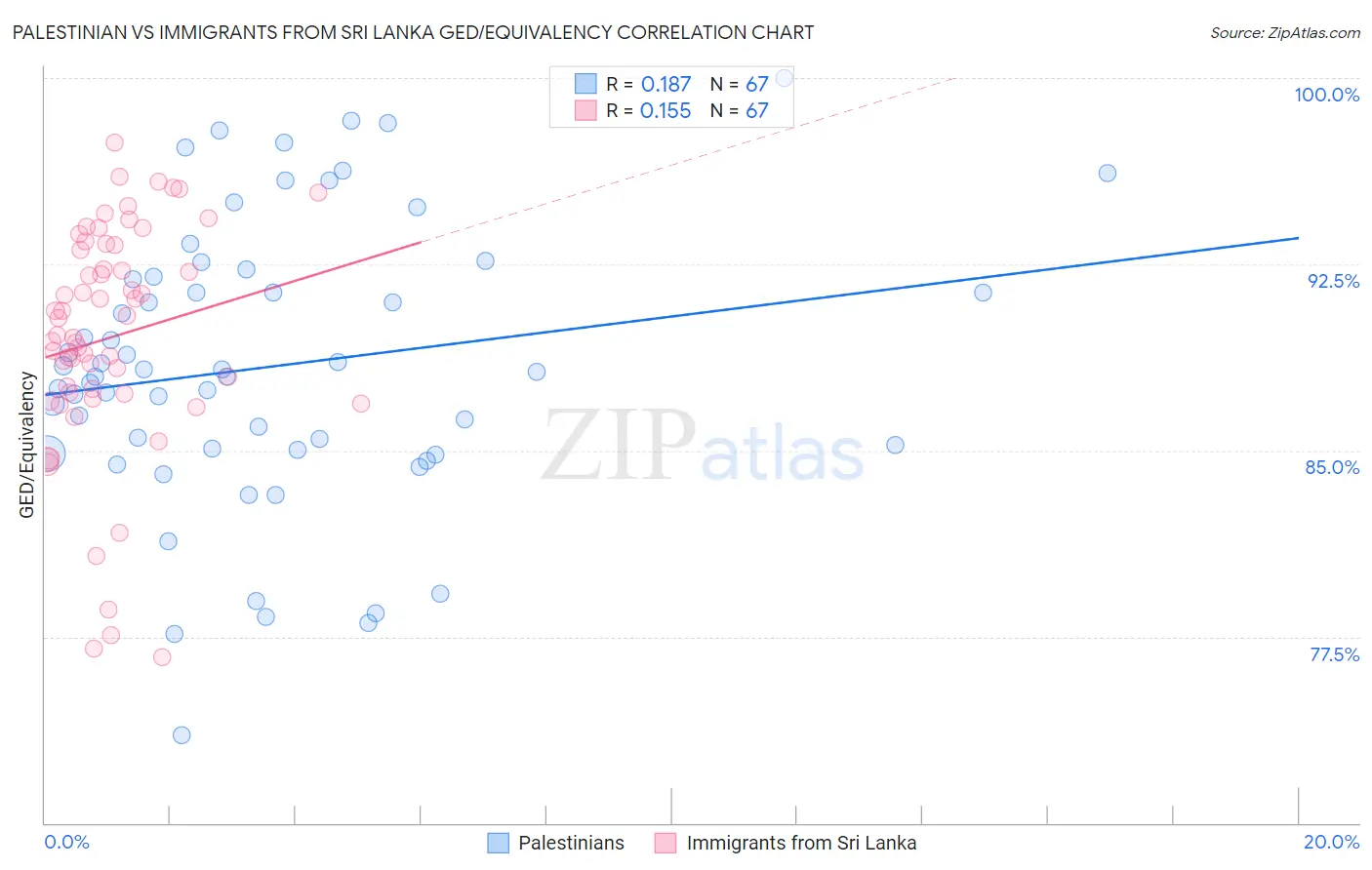 Palestinian vs Immigrants from Sri Lanka GED/Equivalency