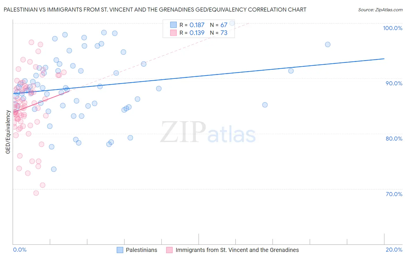 Palestinian vs Immigrants from St. Vincent and the Grenadines GED/Equivalency