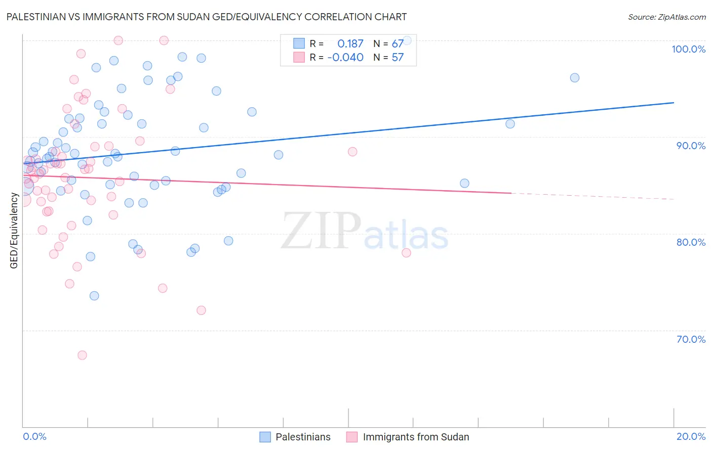 Palestinian vs Immigrants from Sudan GED/Equivalency