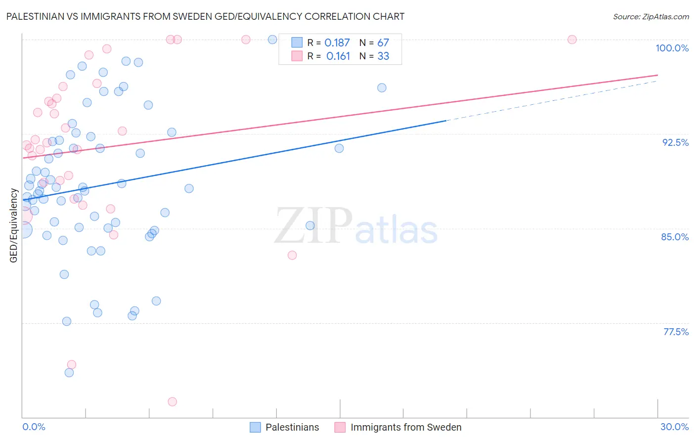 Palestinian vs Immigrants from Sweden GED/Equivalency