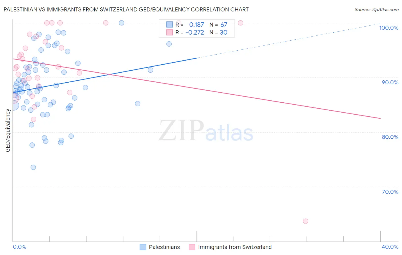 Palestinian vs Immigrants from Switzerland GED/Equivalency