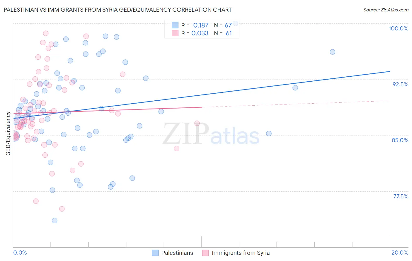 Palestinian vs Immigrants from Syria GED/Equivalency