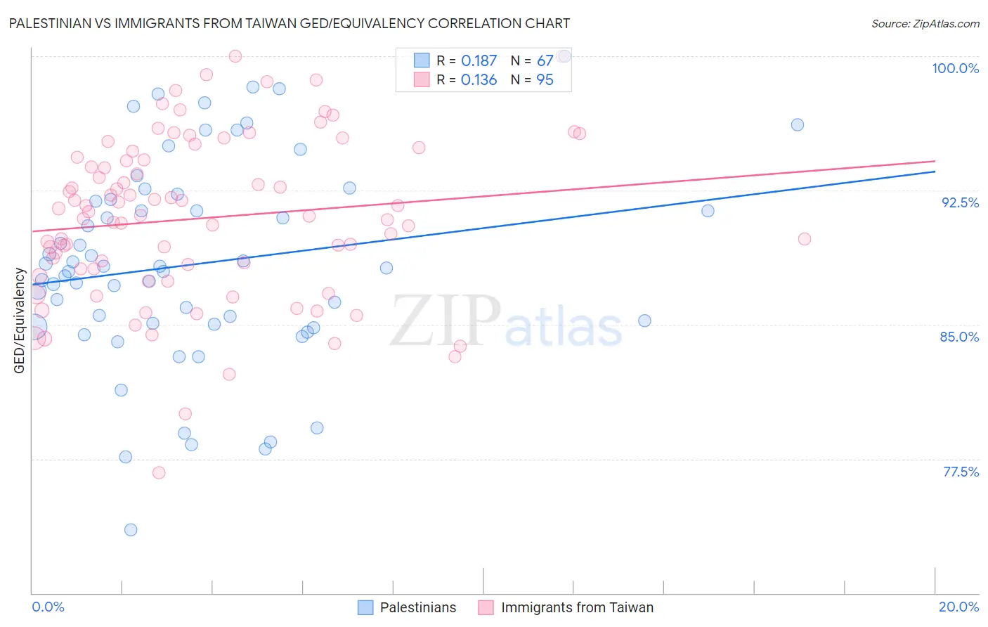 Palestinian vs Immigrants from Taiwan GED/Equivalency