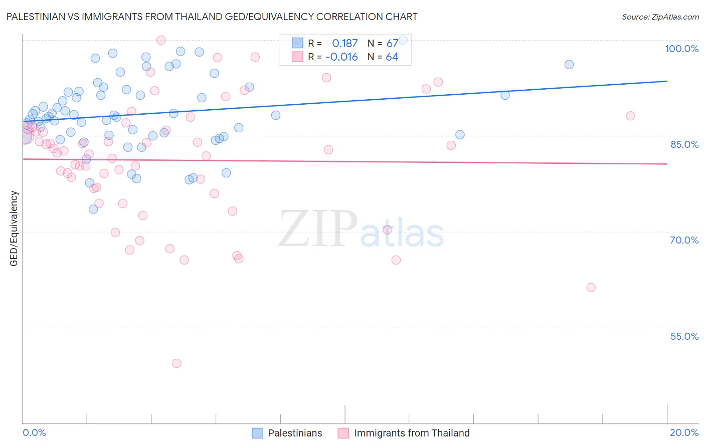 Palestinian vs Immigrants from Thailand GED/Equivalency