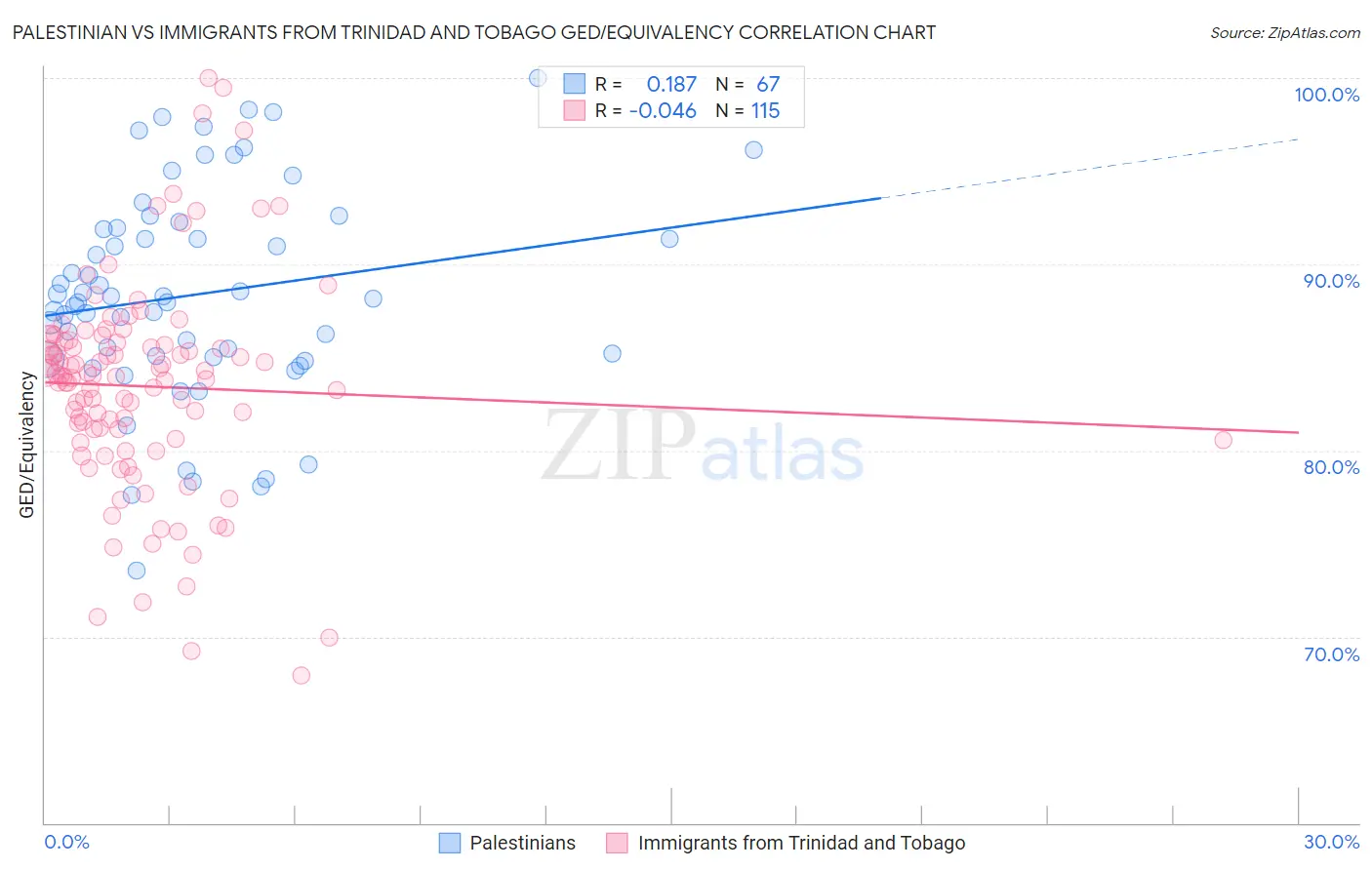 Palestinian vs Immigrants from Trinidad and Tobago GED/Equivalency